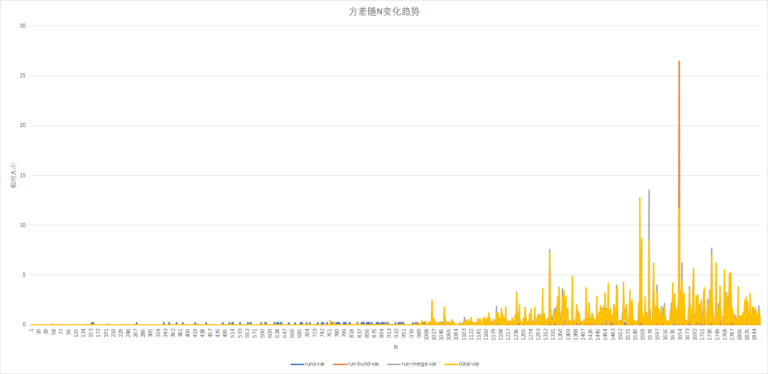 方差趋势