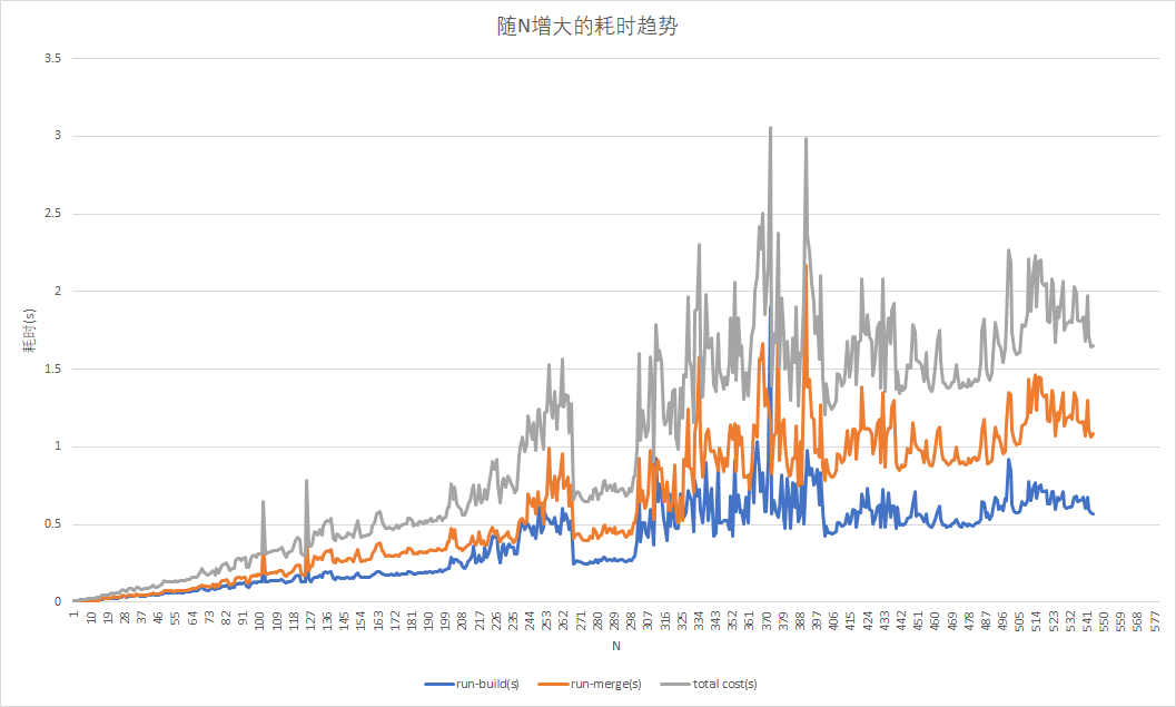 耗时趋势